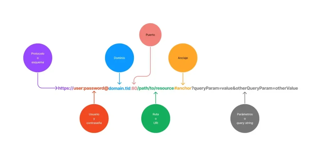 APIs HTTP - Esquema completo de una URL